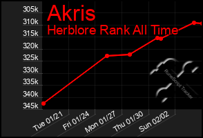 Total Graph of Akris