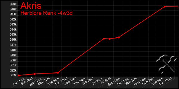 Last 31 Days Graph of Akris