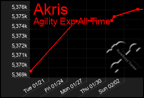 Total Graph of Akris