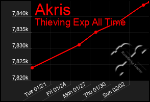 Total Graph of Akris