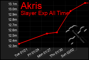 Total Graph of Akris