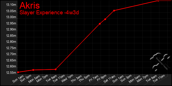 Last 31 Days Graph of Akris