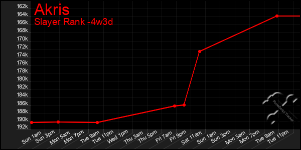 Last 31 Days Graph of Akris