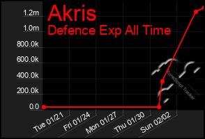 Total Graph of Akris