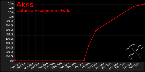 Last 31 Days Graph of Akris