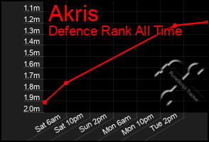 Total Graph of Akris