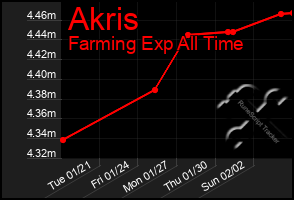 Total Graph of Akris