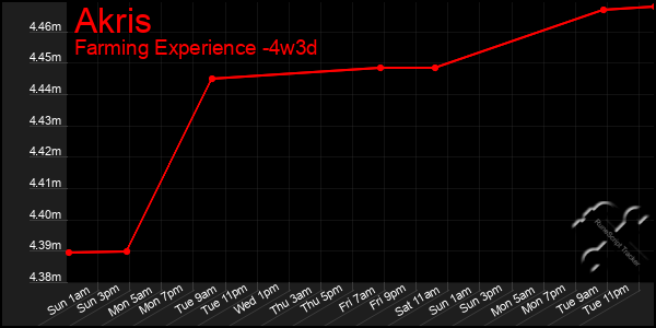 Last 31 Days Graph of Akris