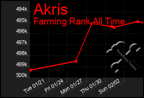 Total Graph of Akris