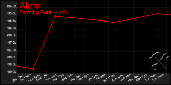 Last 31 Days Graph of Akris