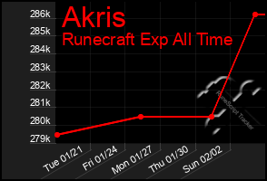 Total Graph of Akris