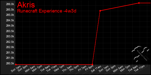 Last 31 Days Graph of Akris