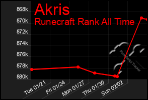 Total Graph of Akris