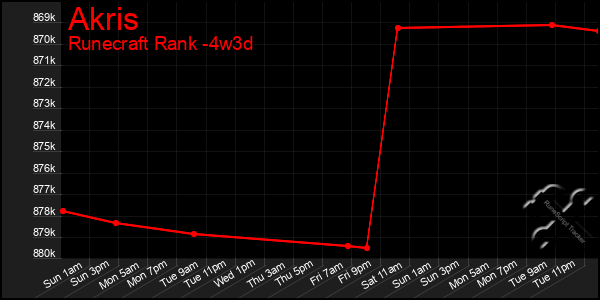 Last 31 Days Graph of Akris