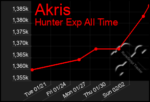 Total Graph of Akris