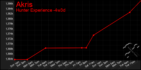 Last 31 Days Graph of Akris