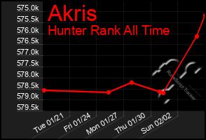 Total Graph of Akris