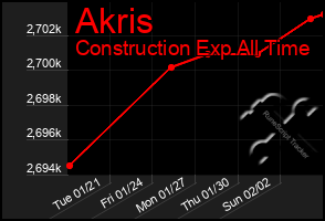 Total Graph of Akris