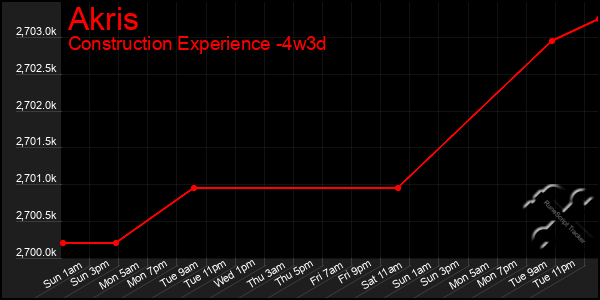 Last 31 Days Graph of Akris