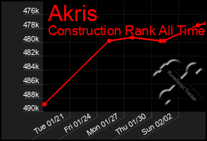 Total Graph of Akris