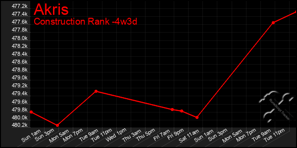 Last 31 Days Graph of Akris