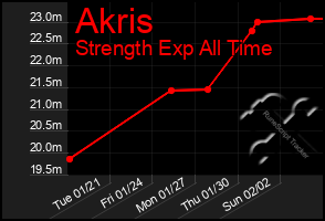 Total Graph of Akris