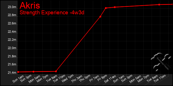 Last 31 Days Graph of Akris