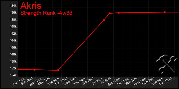 Last 31 Days Graph of Akris