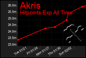 Total Graph of Akris