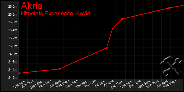 Last 31 Days Graph of Akris