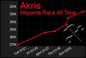 Total Graph of Akris