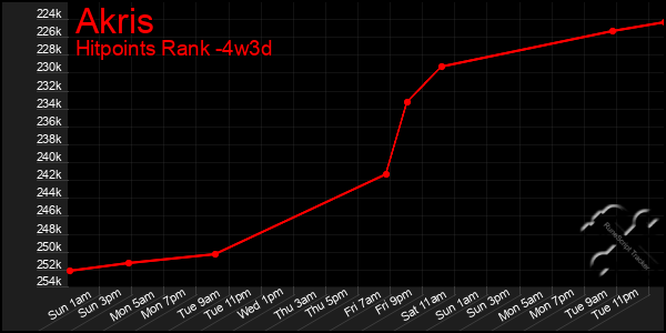 Last 31 Days Graph of Akris