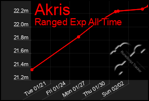 Total Graph of Akris