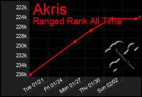 Total Graph of Akris