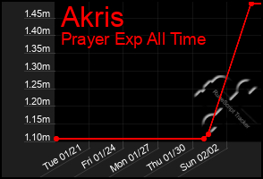 Total Graph of Akris