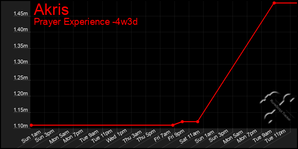 Last 31 Days Graph of Akris