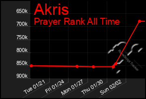 Total Graph of Akris