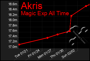 Total Graph of Akris