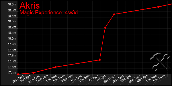 Last 31 Days Graph of Akris