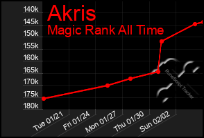 Total Graph of Akris