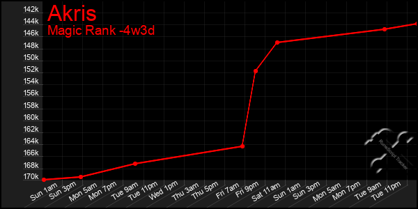 Last 31 Days Graph of Akris