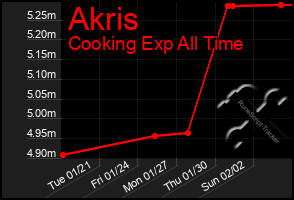 Total Graph of Akris