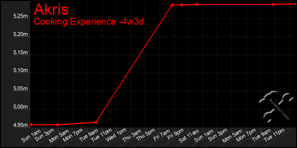 Last 31 Days Graph of Akris