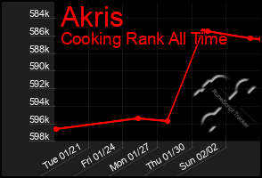 Total Graph of Akris