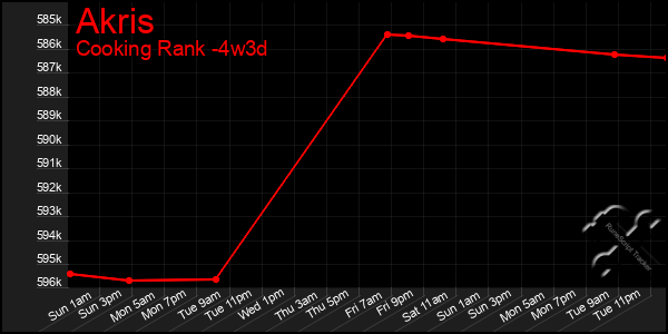 Last 31 Days Graph of Akris