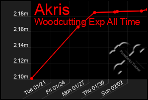 Total Graph of Akris