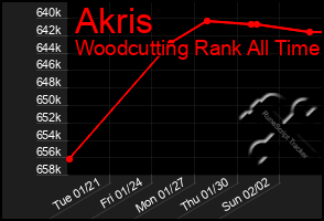 Total Graph of Akris