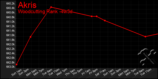 Last 31 Days Graph of Akris