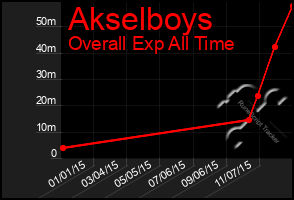 Total Graph of Akselboys