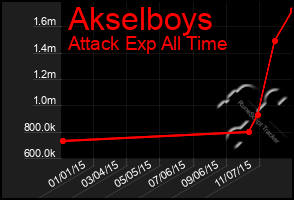 Total Graph of Akselboys